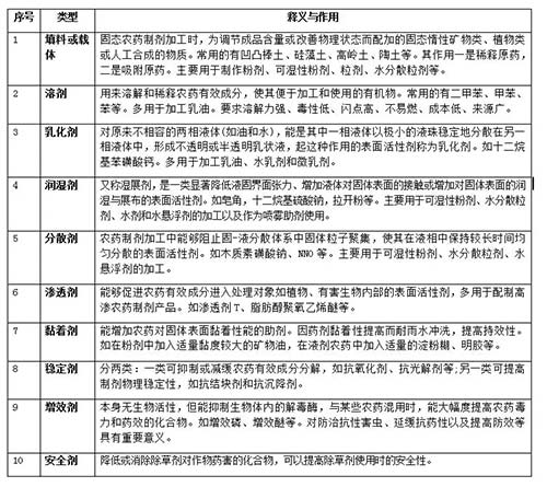 表1十大常见<a  data-cke-saved-href=http://www.agrichem.cn href=http://www.agrichem.cn target=_blank>农药</a>助剂作用详解