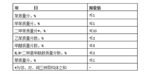 表3<a  data-cke-saved-href=http://www.agrichem.cn href=http://www.agrichem.cn target=_blank>农药</a>乳油中有害溶剂限量要求