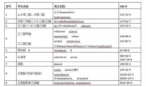 表4中国<a  data-cke-saved-href=http://www.agrichem.cn href=http://www.agrichem.cn target=_blank>农药</a>助剂禁用名单（征求意见稿2015）