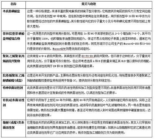 表2七种高效助剂